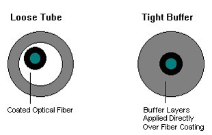 fibre optic cables - loose tube and tight buffered construction
